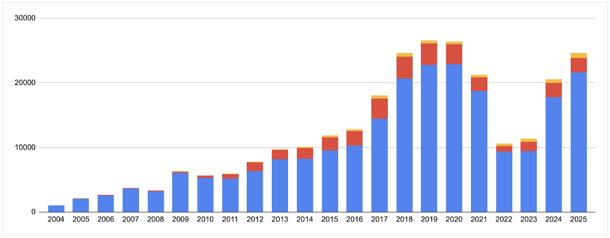 graphique évolution commande Starterre