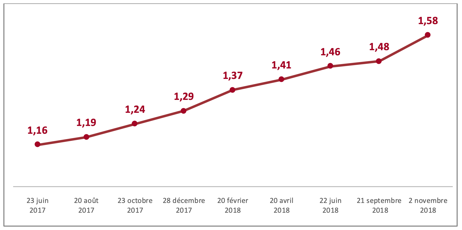 Graphique évolution prix diesel