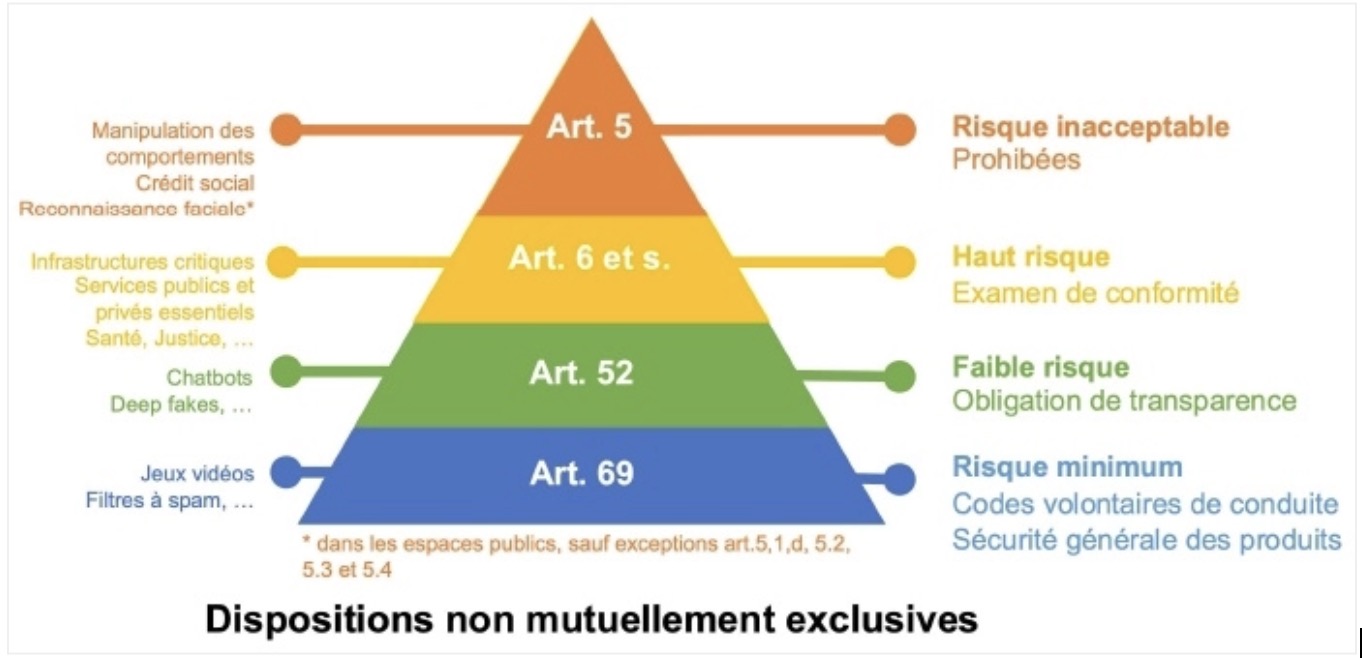 représentation graphique de l'approche juridique IA