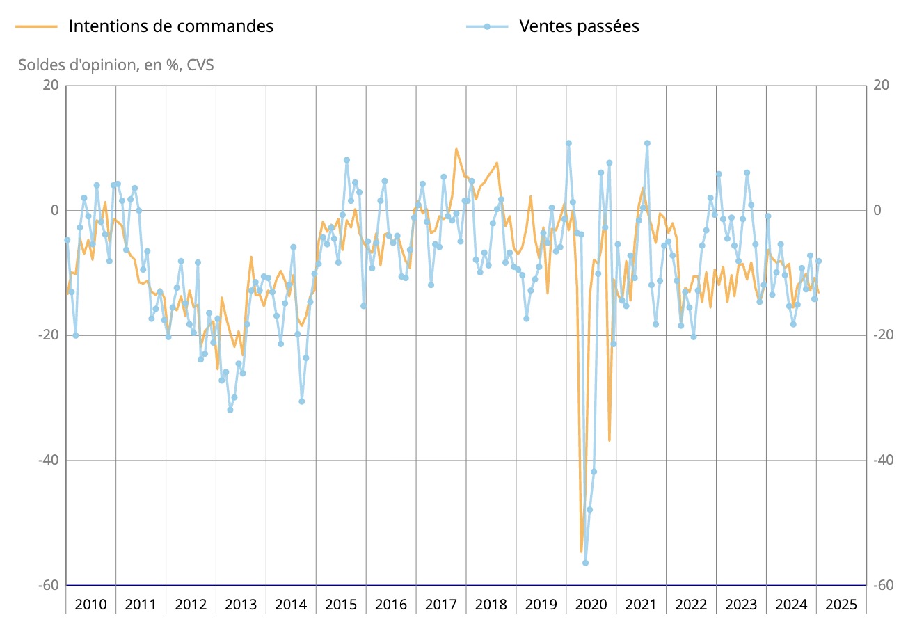 graphique intention de ventes