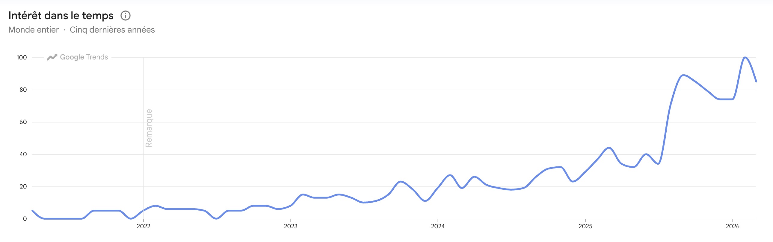capture d'écran du site Google Trends